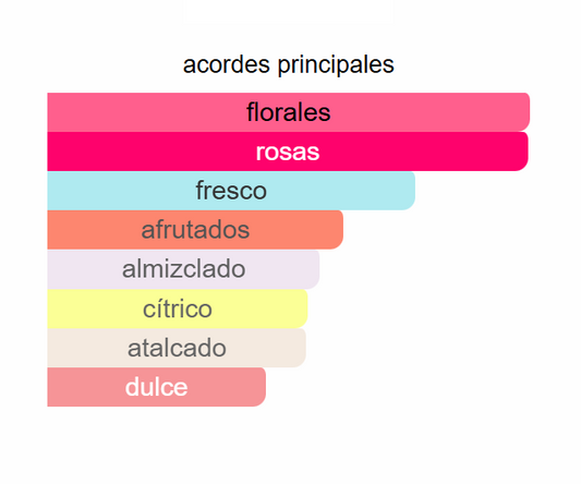 Blooming Bouquet EDT | Decant para degustar