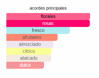 Blooming Boquet | Decants para degustar