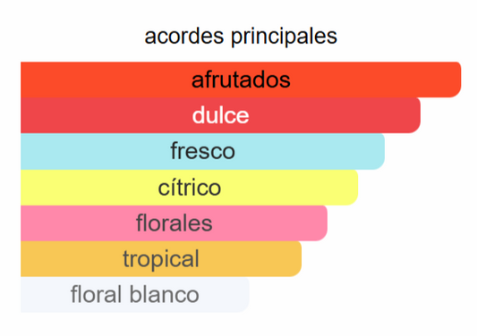 Bombshell EDT | Decant para degustar