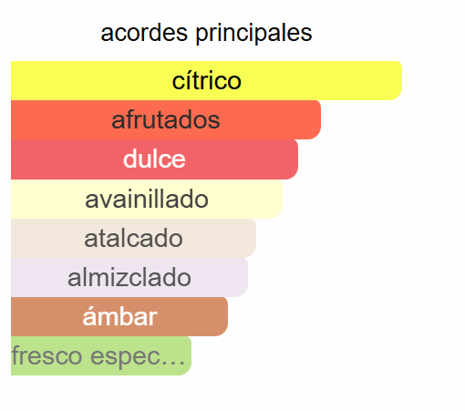 Bharara King EDP | Decant para degustar