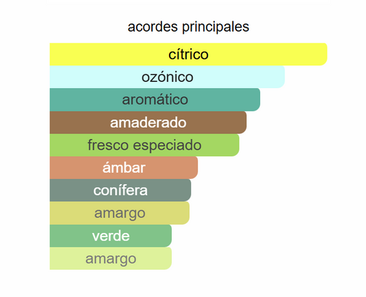 Coach Blue EDT| Decants para degustar