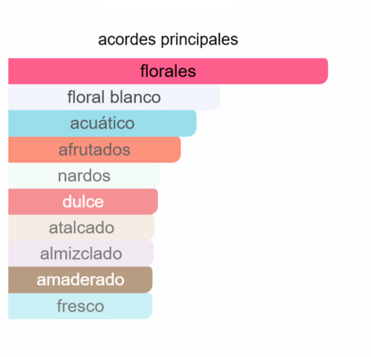 Curious EDP | Decants para degustar