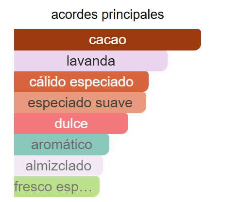 DEFY Parfum | Decants para degustar