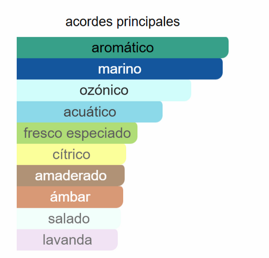 Eternity Air | Decants para degustar