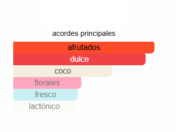 Mad love EDP | Decants para degustar