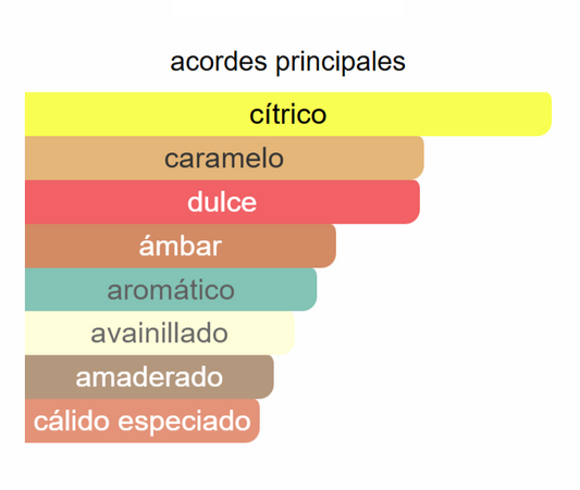 Mandarin Sky EDP | Decants para degustar