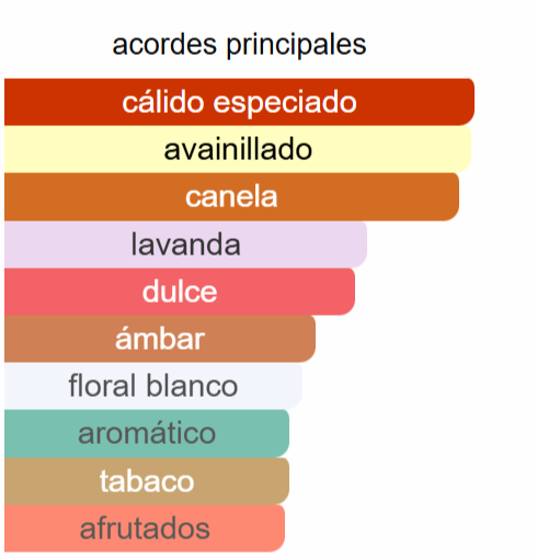 Odyssey Spectra | Decants para degustar