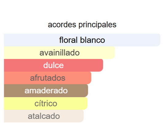 Orange | Decants para degustar