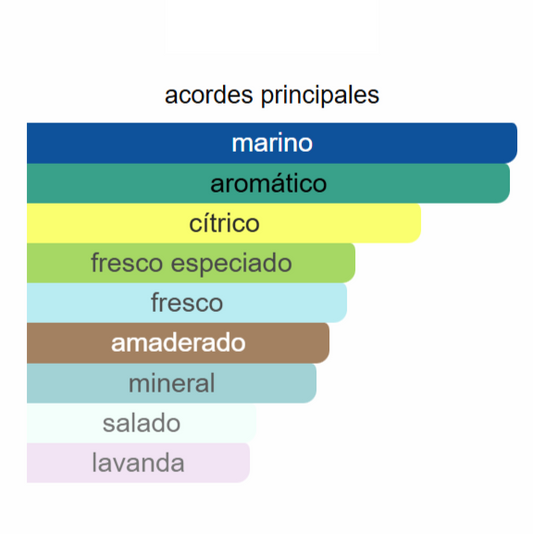 ADG Profondo EDP | Decants para degustar