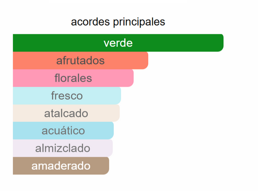 Voyage EDT | Decants para degustar