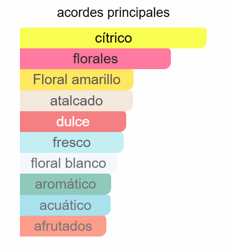 Yellow Diamond EDT | Decants para degustar