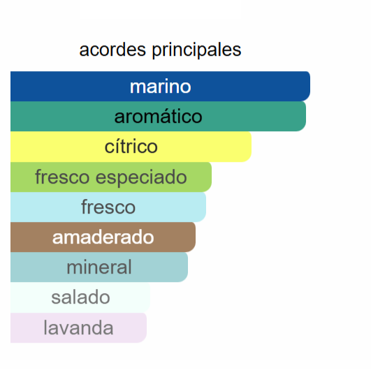 Profondo EDP | Decants para degustar