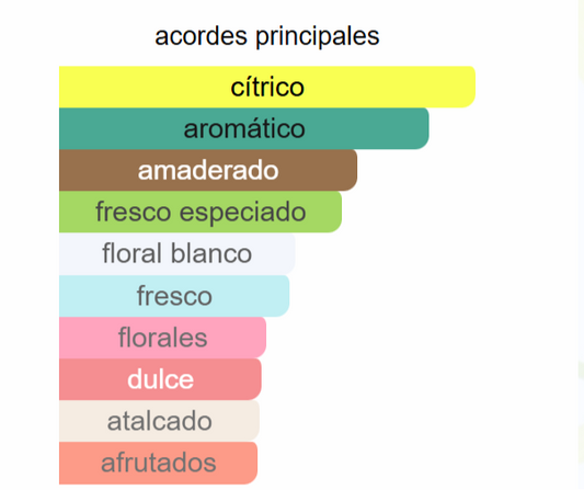 Chrome | Decants para degustar