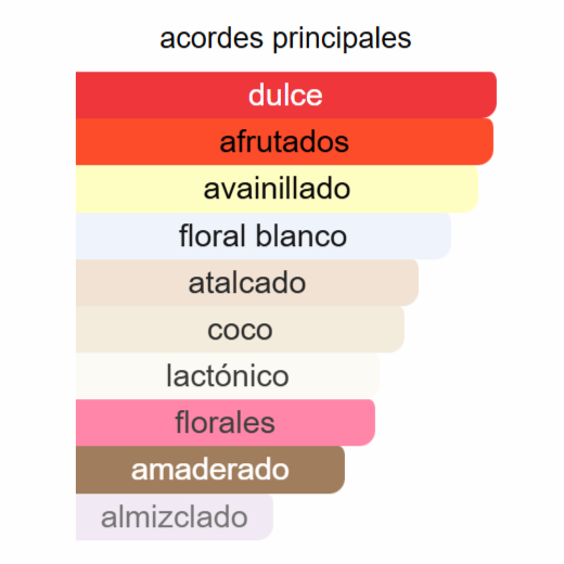 Purr EDP | Decants para degustar